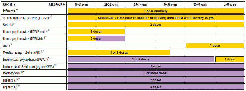Advisory Committee On Immunization Practices ACIP Recommended  - Tetanus Vaccination Schedule