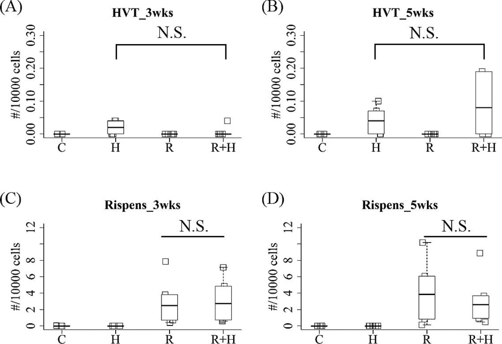 Combination Of Two Marek s Disease Virus Vectors Shows Effective  - Marek'S Disease Vaccination Schedule