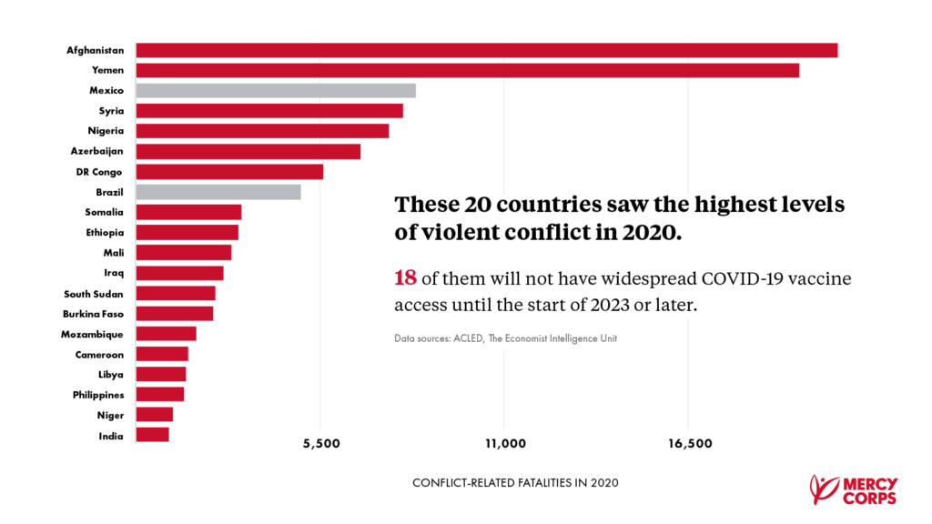 Countries Facing Highest Levels Of Conflict Likely To Be Among The Last  - Sudan Vaccination Schedule