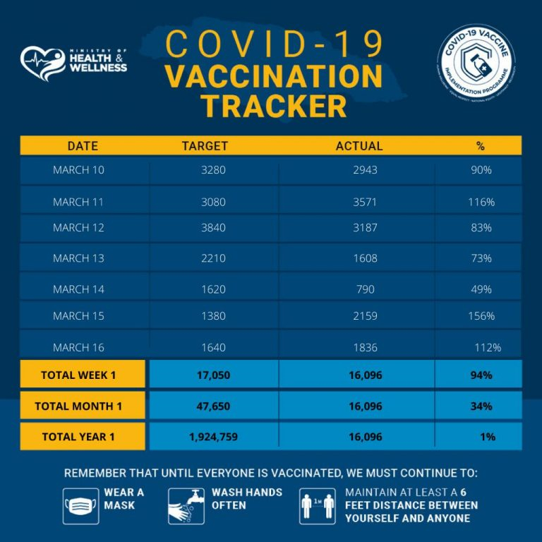 COVID 19 Vaccination Tracker Ministry Of Health Wellness Jamaica - Vaccination Schedule Jamaica
