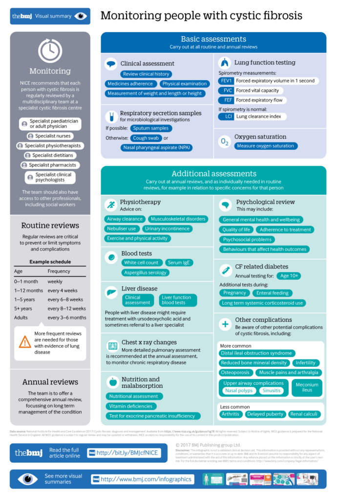 Diagnosis And Management Of Cystic Fibrosis Summary Of NICE Guidance  - Cystic Fibrosis Vaccination Schedule