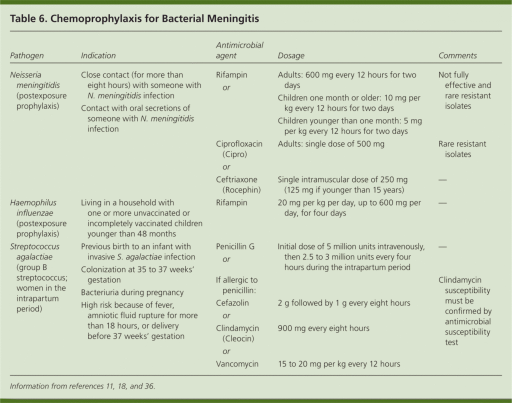Diagnosis Initial Management And Prevention Of Meningitis AAFP - Meningitis Vaccine Dosing Schedule