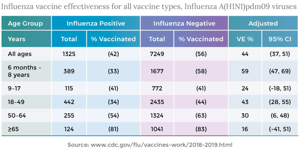 Flu Vaccine Effectiveness 101 - Schedule Influenza Vaccine