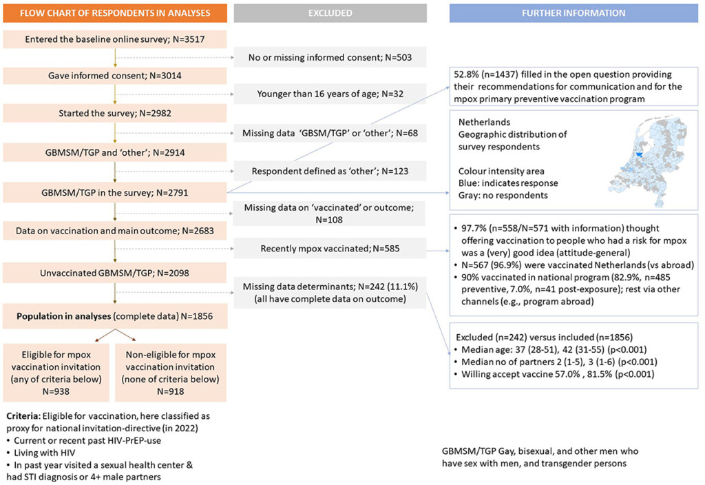 Frontiers Mpox Vaccination Willingness Determinants And  - Dutch Vaccination Schedule