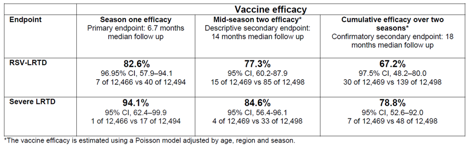 GSK Shares Positive Data For Arexvy Its Respiratory Syncytial Virus  - Gsk Vaccine Schedule