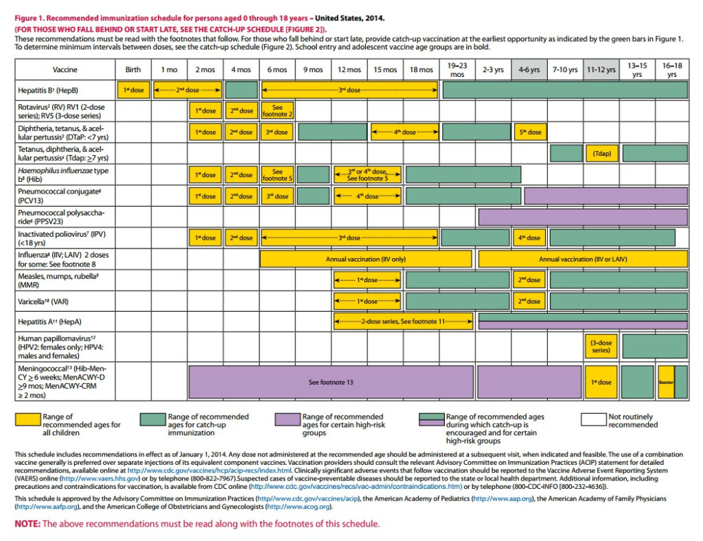 Harrison County Public Health Nursing Immunization Charts - Indiana Department Of Health Vaccine Schedule
