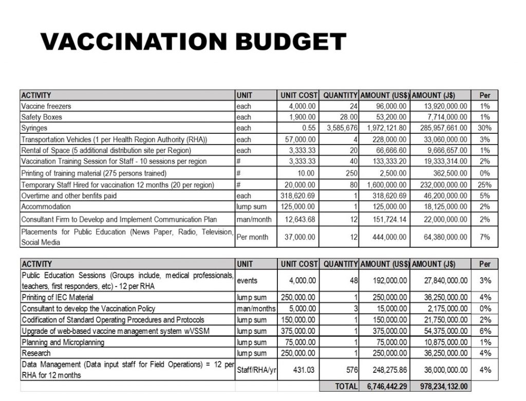 Health Ministry Breaks Down Vaccination Budget Ministry Of Health  - Vaccination Schedule Jamaica