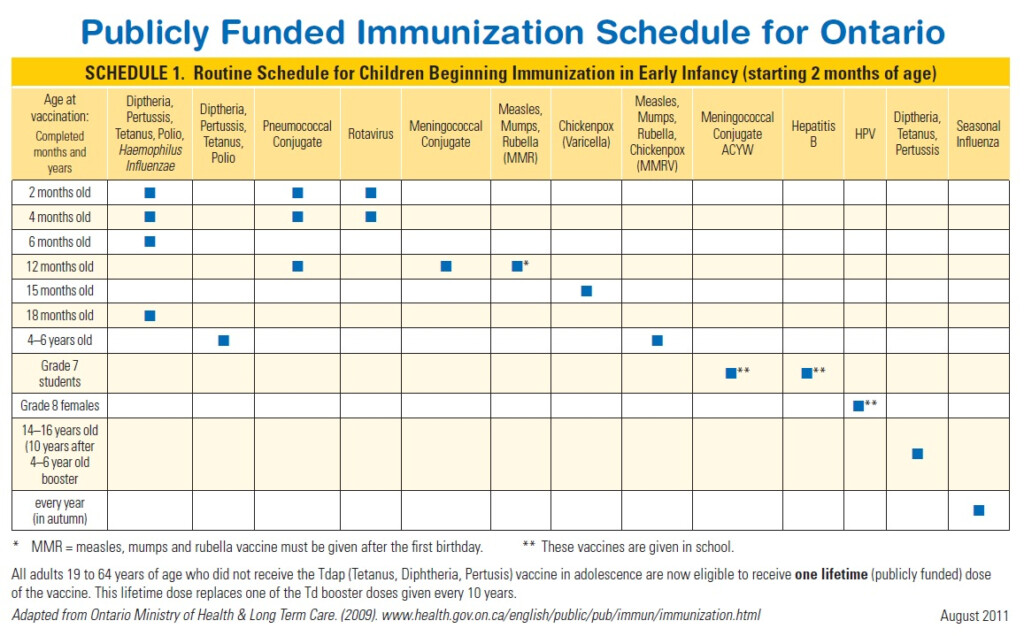Immunization The Centre For Family Medicine FHT - Canadian Vaccination Schedule Ontario