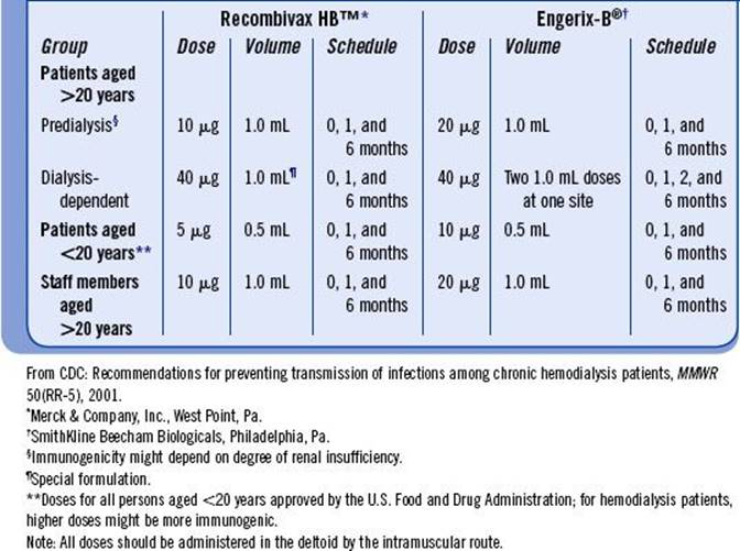 Infection Control Review Of Hemodialysis For Nurses And Dialysis  - Hepatitis B Vaccination Schedule In Dialysis Patients