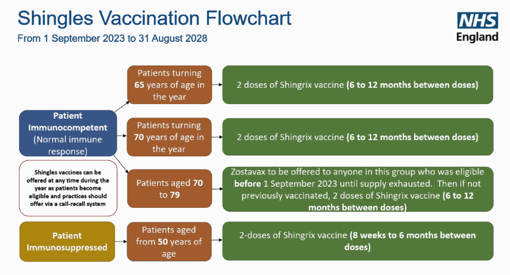 Londonwide LMCs - Labradoodle Vaccination Schedule