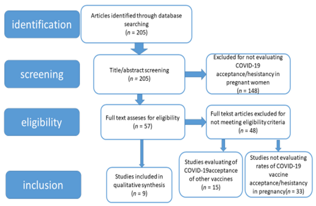 Medicina Free Full Text The Approach Of Pregnant Women To  - Pregnant Lady Vaccination Schedule