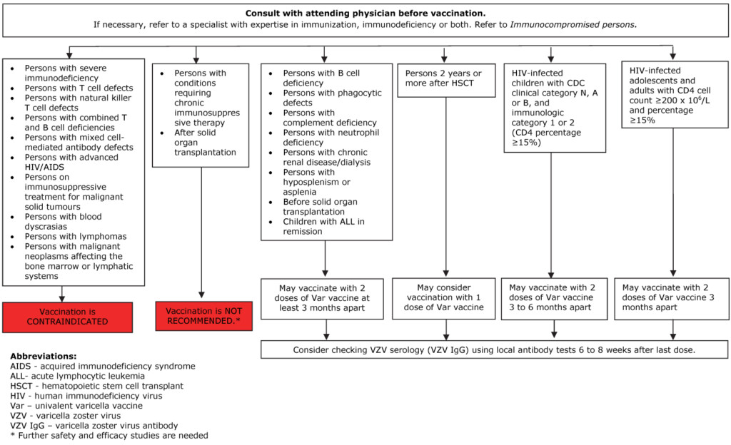 Page 24 Canadian Immunization Guide Part 4 Active Vaccines Canada ca - Canadian Vaccine Schedule
