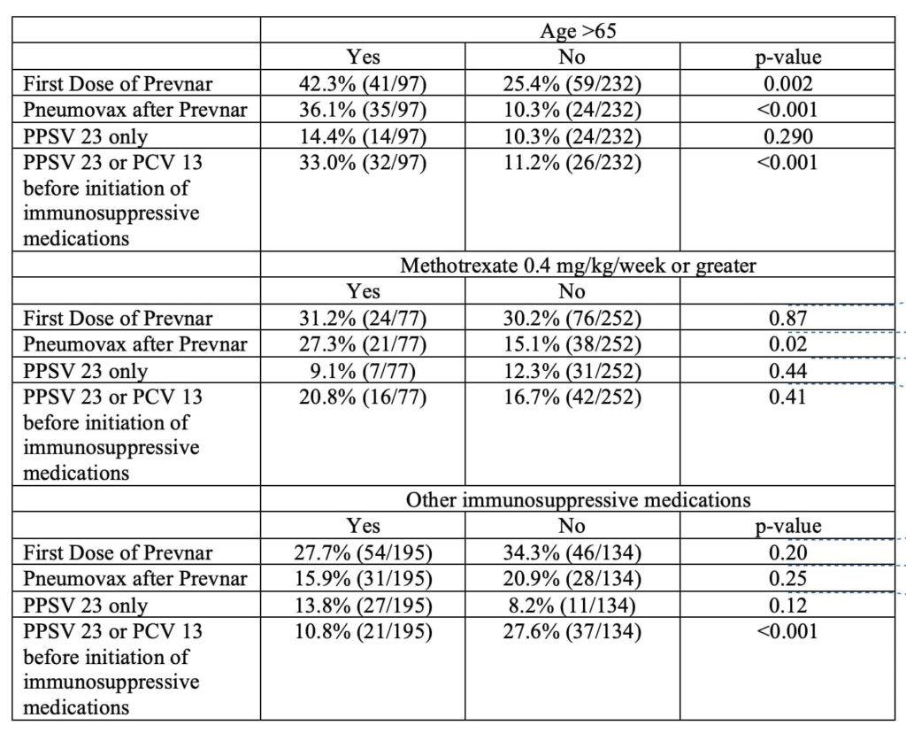 Pneumococcal Vaccination Compliance Rate Among Lupus And Rheumatoid  - Lupus Vaccine Schedule
