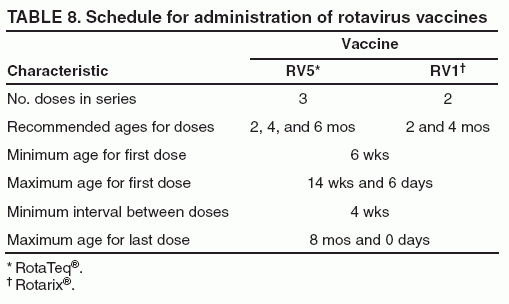 Prevention Of Rotavirus Gastroenteritis Among Infants And Children  - Rotateq Vaccine Schedule
