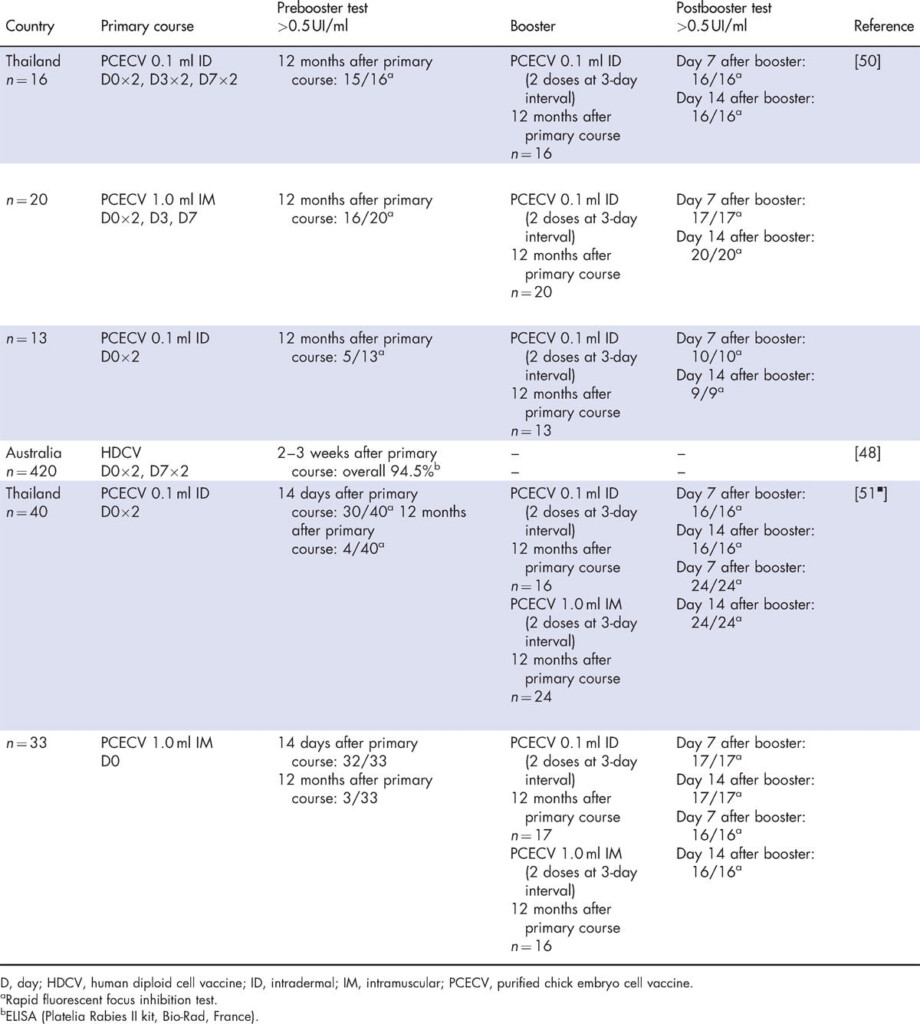 Rabies Pretravel Vaccination - Accelerated Rabies Vaccine Schedule