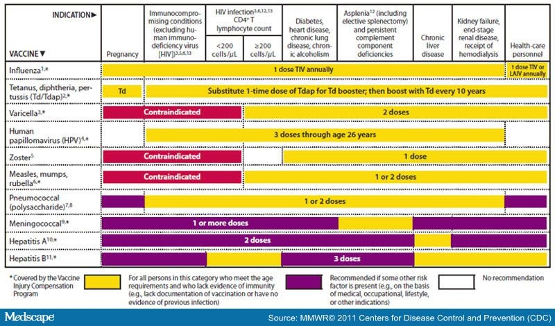 Recommended Adult Immunization Schedule United States 2011 - Brazil Vaccination Schedule