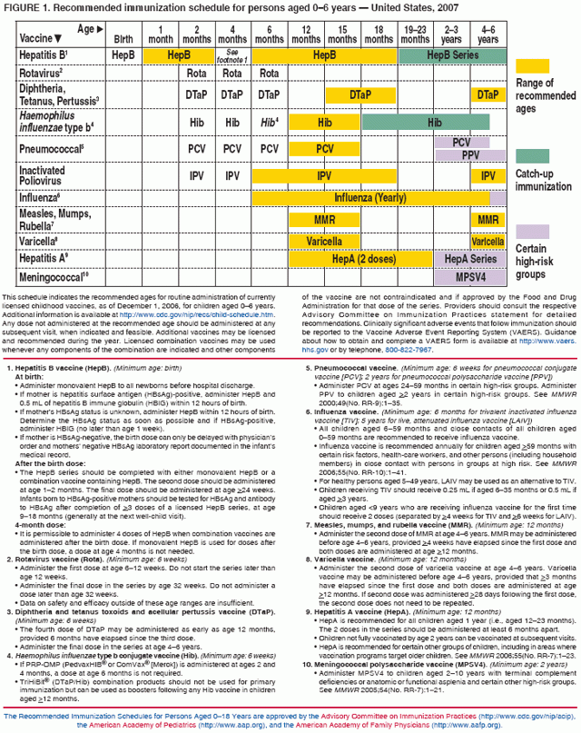 Recommended Immunization Schedules For Persons Aged 0 18 Years  - Washington Vaccine Schedule