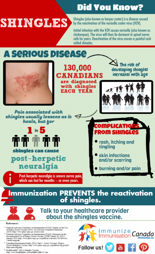 Shingles Vaccines Immunize BC - Shingles Vaccine Schedule Adults