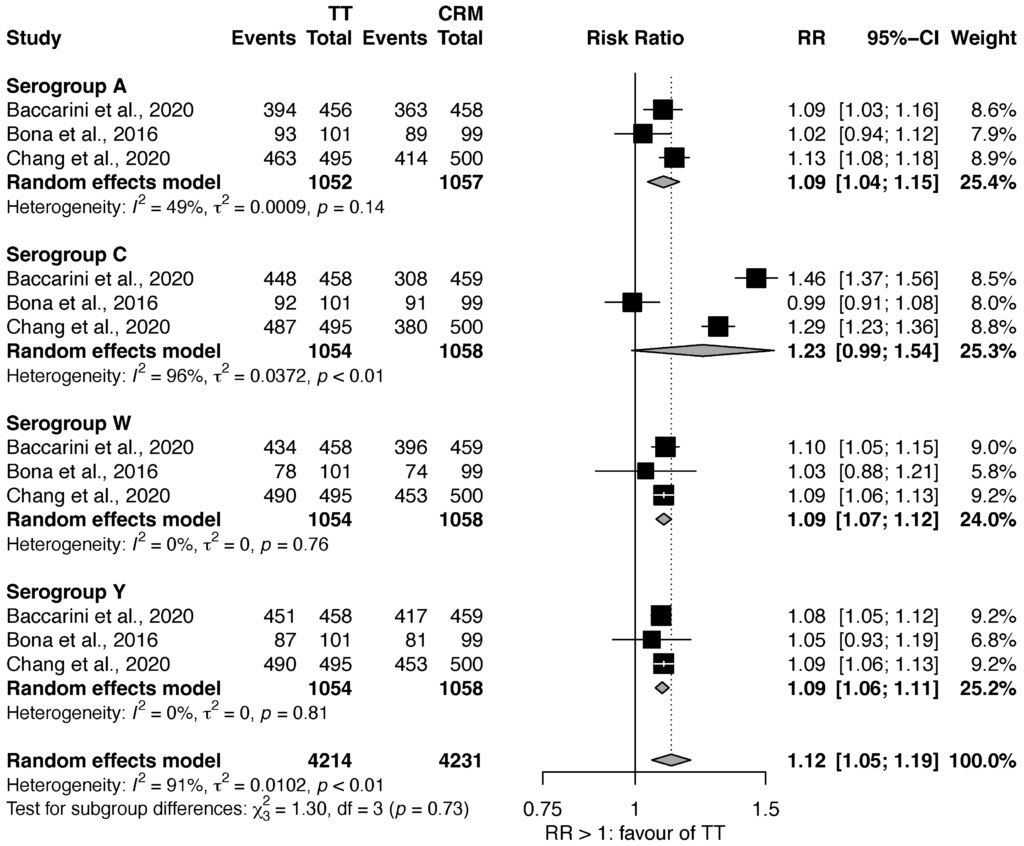 Vaccines Free Full Text Efficacy And Safety Of Quadrivalent  - Quadrivalent Meningococcal Vaccine Schedule