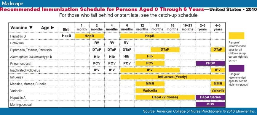 Varicella Vaccine Schedule Cdc - Varicella Vaccine Schedule Pediatric